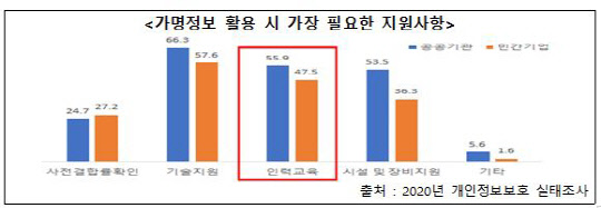2020년 개인정보보호 실태조사 중 가명정보 활용 시 가장 필요한 지원사항. 개인정보보호위원회 제공
